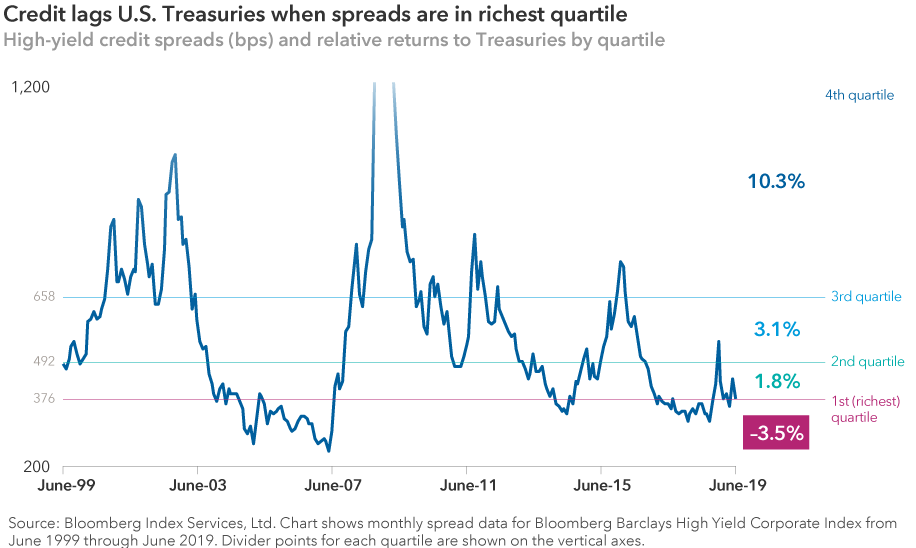 Chart compares high-yield credit spreads and relative returns to U.S. Treasuries by quartile to show that credit lags Treasuries when spreads are in the richest quartile.