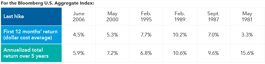 A table showing that investing in fixed income six months prior to a final Fed rate hike has provided strong returns to investors. Table shows date of last Fed rate hike, since 1981, followed by the first 12-month return and annualized total return over 5 years. Investing six months prior to last hike in May 1981 showed a 12-month return of 3.3% and 5-year annualized return of 15.6%; September 1987 showed a 12-month return of 7.0% and 5-year annualized return of 9.6%; February 1989 showed a 12-month return of 10.2% and 5-year annualized return of 10.6%; February 1995 showed a 12-month return of 7.7% and 5-year annualized return of 6.8%; May 2000 showed a 12-month return of 5.3% and 5-year annualized return of 7.2%; and June 2006 showed a 12-month return of 4.5% and 5-year annualized return of 5.9%. 