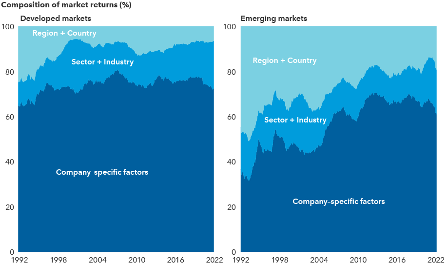 Two charts show the composition of market returns (%) for both international developed markets (chart 1) and emerging markets (chart 2) from 1992 through September 30, 2022. In both charts, company-specific factors dominate the share of market return performance. In developed markets, the composition of company-specific factors has remained relatively stable and accounted for more than 60% of market returns, while sector + industry and region + country factors accounted for the remaining market performance, with sector + industry performance slightly increasing as we’ve moved closer to 2022. It’s important to note that in emerging markets, the composition of company-specific factors has ramped up in importance – hovering around 40% of market performance in 1992, up to approximately 60% in 2022. 