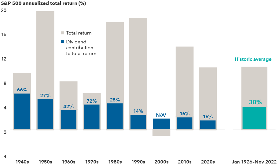 The bar chart shows S&P 500 average annualized total return (%) by decade from the 1940s to the 2020s, versus the historic average annual total return from January 1926 through November 2022. The chart also shows average dividend contributions to returns by decade. Figures are as follows: in the 1940s, the average annualized return for the S&P 500 was 9.1% and dividends contributed 66% of that total; in the 1950s, the average annualized return for the S&P 500 was 19.3% and dividends contributed 27% of that total; in the 1960s, the average annualized return for the S&P 500 was 7.8% and dividends contributed 42% of that total; in the 1970s, the average annualized return for the S&P 500 was 5.9% and dividends contributed 72% of that total; in the 1980s, the average annualized return for the S&P 500 was 17.5% and dividends contributed 25% of that total; in the 1990s, the average annualized return for the S&P 500 was 18.2% and dividends contributed 14% of that total; in the 2000s, total return for the S&P 500 Index was negative and dividends provided a 1.8% annualized return over the decade; in the 2010s, the average annualized return for the S&P 500 was 13.5% and dividends contributed 16% of that total; in the 2020s, the average annualized return for the S&P 500 was 10.1% and dividends contributed 16% of that total; for the full period from January 1926 to November 30, 2022, the average annualized return for the S&P 500 was 10.2% and dividends contributed 38% of that total.