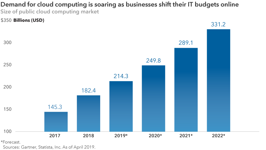 Chart shows the demand for cloud computing is soaring as businesses shift IT budgets online. The public cloud computing market is projected to grow from $182.4 billion in 2018 to $331.2 billion in 2022.
