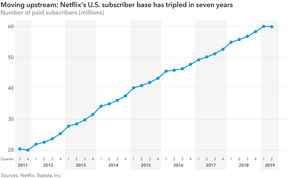 Chart shows Neflix's U.S. subscriber base tripled in seven years, to 60 million.