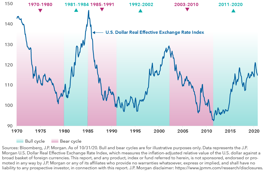 The image shows shaded regions representing U.S. dollar bull and bear market cycles from 1970 to 1980, 1981 to 1984, 1985 to 1991, 1992 to 2002, 2003 to 2010 and 2011 to 2020. The fever line represents the J.P. Morgan U.S. Dollar Real Effective Exchange Rate Index, which measures the inflation-adjusted relative value of the U.S. dollar against a broad basket of foreign currencies. As of October 31, 2020. Sources: Bloomberg, J.P. Morgan. This report, and any product, index or fund referred to herein, is not sponsored, endorsed or promoted in any way by J.P. Morgan or any of its affiliates who provide no warranties whatsoever, express or implied, and shall have no liability to any prospective investor, in connection with this report. J.P. Morgan disclaimer: https://www.jpmm.com/research/disclosures.