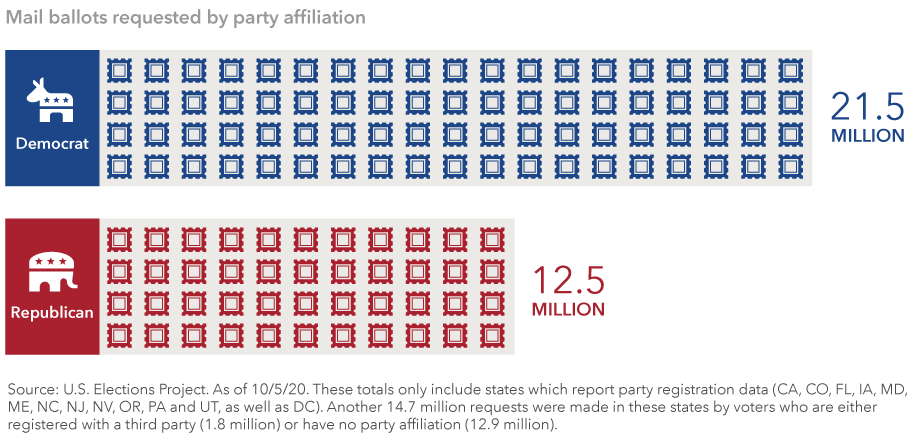 More Democrats than Republicans are voting by mail. The image shows the number of mail ballots requested by party affiliation. Democrats: 21.5 million. Republicans: 12.5 million. Source: U.S. Elections Project. As of October 5, 2020. These totals include only states which report party registration data (California, Colorado, Florida, Iowa, Maryland, Maine, North Carolina, New Jersey, Nevada, Oregon, Pennsylvania and Utah, as well as the District of Columbia). Another 14.7 million requests were made in these states by voters who are either registered with a third party (1.8 million) or have no party affiliation (12.9 million).
