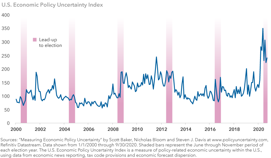The chart represents the U.S. Economic Policy Uncertainty Index from January 1, 2000 through September 30, 2020, and indicates much higher levels of uncertainty in 2020. Sources: “Measuring Economic Policy Uncertainty” by Scott Baker, Nicholas Bloom and Steven J. Davis at www.policyuncertainty.com, Refinitiv Datastream. As of September 30, 2020. Shaded bars represent the June through November period of each election year. The U.S. Economic Policy Uncertainty Index is a measure of policy-related economic uncertainty within the U.S. using data from economic news reporting, tax code provisions and economic forecast dispersion.
