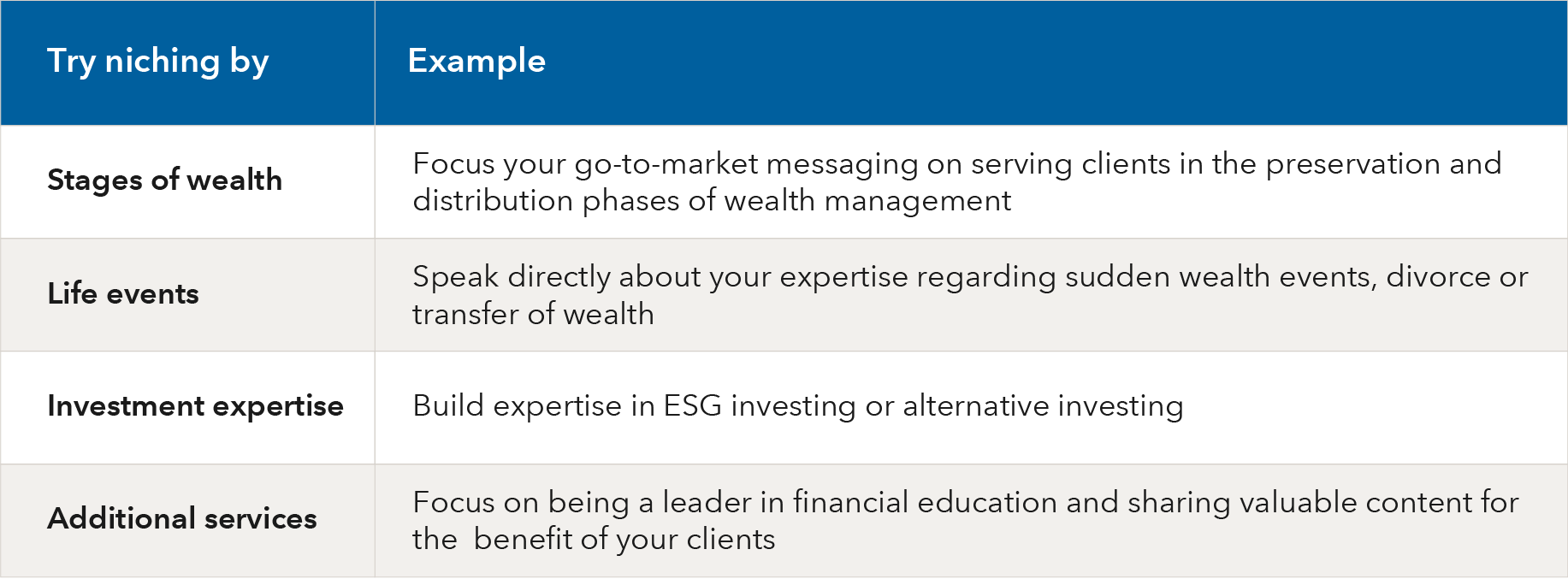 A table showing four approaches to niching, with an example for each. Stages of wealth: Focus your go-to-market messaging on serving clients in the preservation and distribution phases of wealth management. Life events: Speak directly about your expertise regarding sudden wealth events, divorce or transfer of wealth. Investment expertise: Build expertise in ESG investing or alternative investing. Additional services: Focus on being a leader in financial education and sharing valuable content for the benefit of your clients.