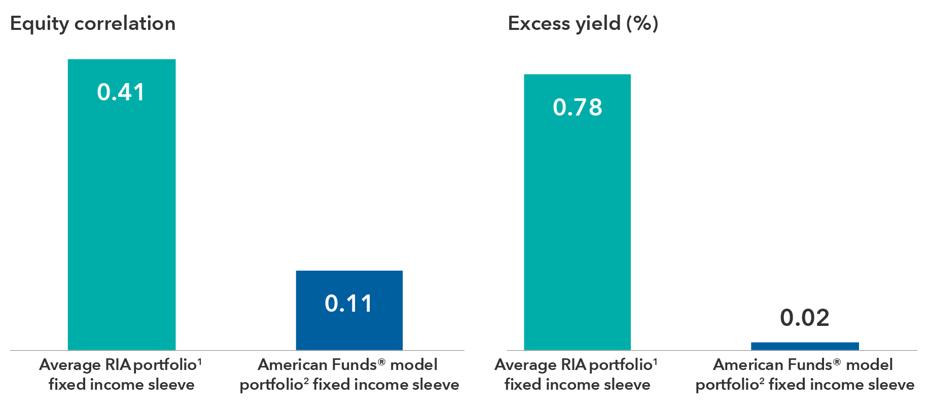 On the left, a bar chart showing the three-year correlation to the S&P 500 Index for the average RIA portfolio fixed income sleeve analyzed by Capital Group (three-year correlation to the S&P 500 Index of 0.41) and the American Funds model fixed income portfolio (three-year correlation to the S&P 500 Index of 0.11). On the right, a bar chart showing the 12-month yield of the fixed income sleeve minus the 12-month yield of an ETF vehicle that tracks the Bloomberg Aggregate Index and is net of fees for the average RIA portfolio fixed income sleeve analyzed by Capital Group (excess yield of 0.78%) and the American Funds model fixed income portfolio (excess yield of 0.02%).