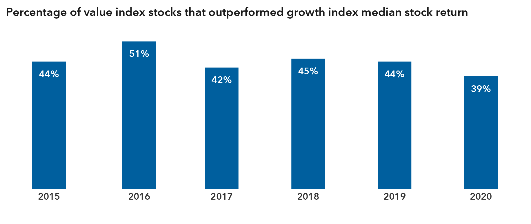 A bar chart showing the percentage of stocks in the MSCI value index that outperformed the median stock return in the MSCI growth index per year from 2015 to 2020. In 2015, 44% of stocks in the value index outperformed the median return of stocks in the growth index. 2016: 51%; 2017: 42%; 2018: 45%; 2019: 44%; 2020: 39%. 