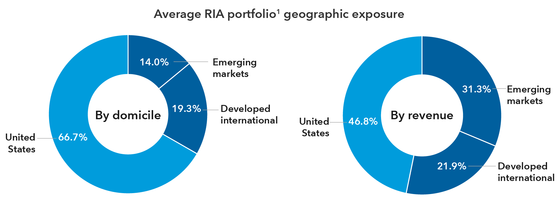 On the left, a pie chart showing the average RIA portfolio’s geographic exposure by company domicile. Exposure to the United States represents 66.7% of the portfolio; developed international represents 19.3%; and emerging markets represents 14.0%. On the right, a pie chart showing the average RIA portfolio’s geographic exposure by company revenue. Exposure to the United States represents 46.8% of the portfolio; developed international represents 21.9%; and emerging markets represents 31.3%.