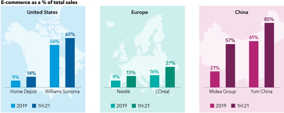 The graphic shows the percentage of total e-commerce sales made by companies in the United States, Europe and China in 2019 and the first half of 2021. E-commerce made up 9% of total sales for Home Depot in 2019 and 14% in the first half of 2021. E-commerce made up 56% of total sales for Williams Sonoma in 2019 and 65% in the first half of 2021. E-commerce made up 9% of total sales for Nestlé in 2019 and 15% in the first half of 2021. E-commerce made up 16% of total sales for L’Oréal in 2019 and 27% in the first half of 2021. E-commerce made up 21% of total sales for the Midea Group in 2019 and 57% in the first half of 2021. E-commerce made up 61% of total sales for Yum China in 2019 and 85% in the first half of 2021. Sources: Capital Group, company filings, company reports, FactSet. For Home Depot and Williams Sonoma, the full-year period refers to the 12 months ending on January 30 to align with the company’s fiscal year (i.e., 2017 = February 2017–January 2018); 1H:21 refers to the period between February 2021–July 2021). All other periods correspond with calendar years. As of July 31, 2021.