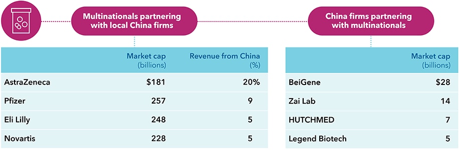 The graphic contains two charts. The first chart displays multinationals partnering with local China firms and their respective market capitalization in billions of U.S. dollars, as well as revenue from China as a percentage. AstraZeneca has a market cap of $181 billion and 20% revenue from China. Pfizer has a market cap of $257 billion and 9% revenue from China. Eli Lilly has a market cap of $248 billion and 5% revenue from China. Novartis has a market cap of $228 billion and 5% revenue from China. The second chart displays China firms partnering with multinationals and their respective market cap in billions of U.S. dollars. BeiGene has a market cap of $28 billion. Zai Lab has a market cap of $14 billion. HUTCHMED has a market cap of $7 billion. Legend Biotech has a market cap of $5 billion. Sources: Capital Group, company filings, RIMES. Market value as of August 31, 2021. Revenue from China are approximations based on most recently available company filings as of June 30, 2021.
