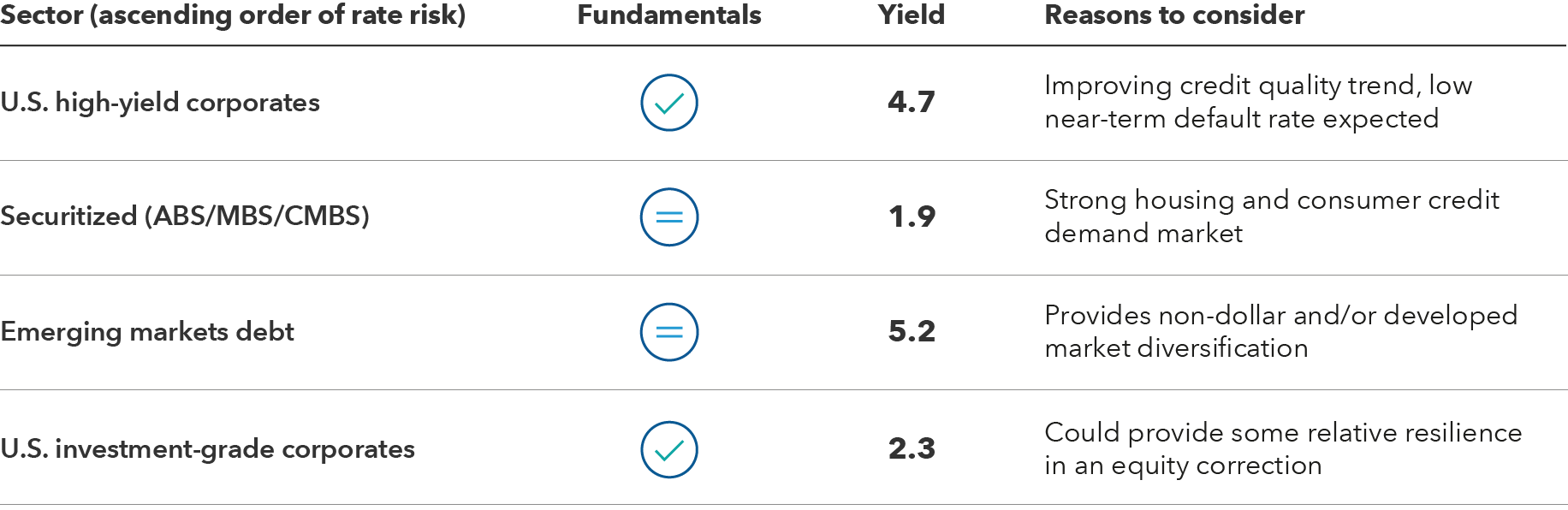 A table showing various sectors of the fixed income market, the fundamentals driving each sector, the current yield of the sector (represented by yield to worst as of November 30, 2021), and reasons investors should consider each sector. Consider U.S. high-yield corporates, yielding 4.7%, because of improving credit quality and low expected near-term defaults. Consider securitized assets (e.g., ABS, MBS, CMBS), yielding 1.9%, because of strong housing and consumer credit demand. Consider emerging markets debt, yielding 5.2%, because it provides non-dollar and/or developed market diversification. Consider U.S. investment-grade corporate debt, yielding 2.3%, because it may provide some relative resilience in an equity correction. 