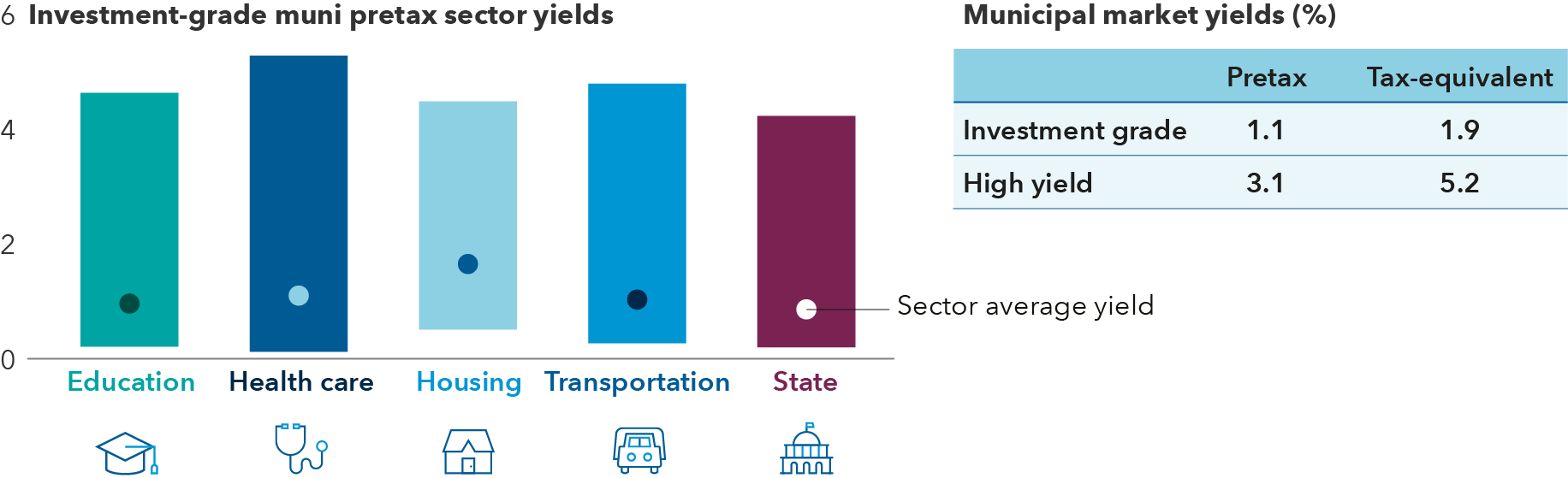 The graphic contains two charts. The first displays investment-grade muni pretax sector yields across education, health care, housing, transportation, and state sectors. Average yields range from 1% to 2% across sectors. The second chart displays municipal market yields on a pretax and tax-equivalent basis for investment grade and high-yield bonds. Investment grade bonds yield 1.1% on a pretax basis and 1.9% on a tax-equivalent basis. High-yield bonds yield 3.1% on a pretax basis and 5.2% on a tax-equivalent basis. 