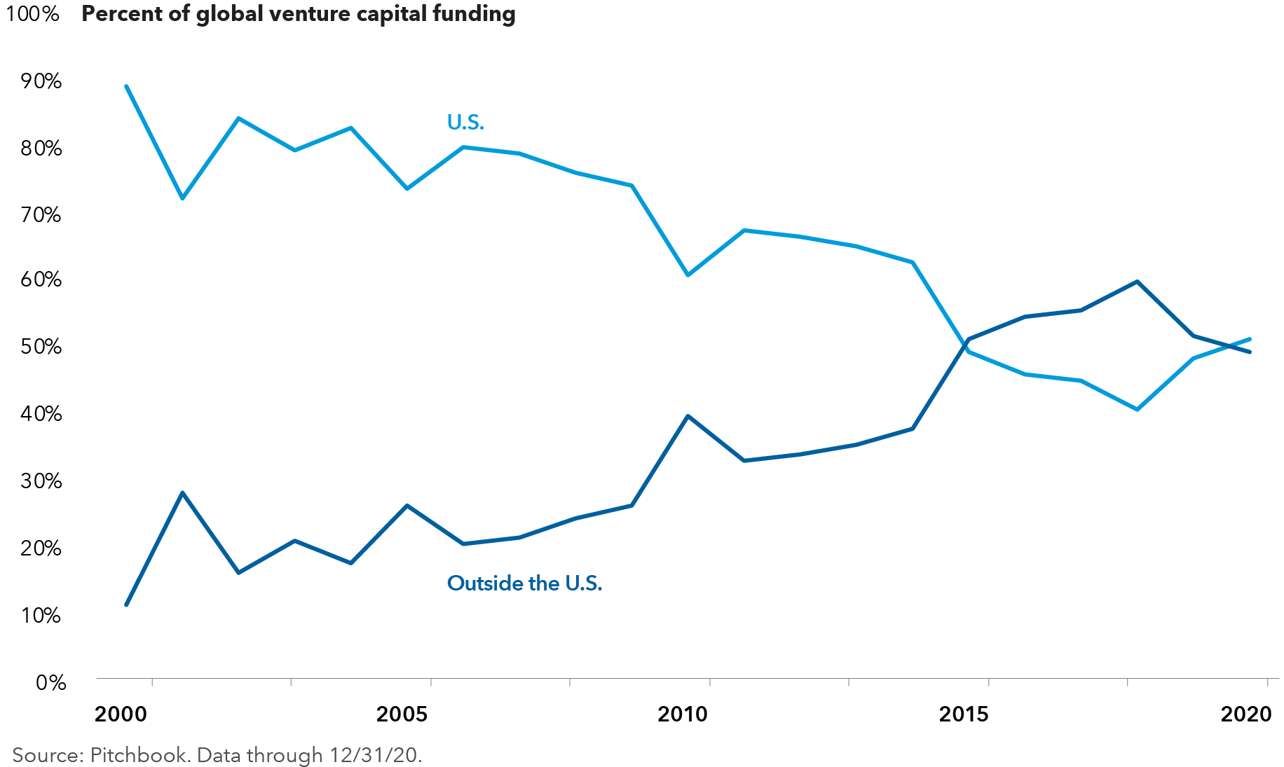 Chart shows the percentage of global venture capital funding from 2000 to 2020, with the “U.S.” category generally on the decline and the “Outside the U.S.” category generally on the rise until they become relatively equal. Data through December 31, 2020. Source is Pitchbook.