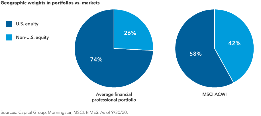 The chart shows the weights of U.S. equity and non-U.S. equity in the average financial professional portfolio versus the MSCI All Country World Index (ACWI). The average portfolio has 74% in U.S. equities and 26% in non-U.S. equities. The MSCI ACWI has 58% in U.S. equities and 42% in non-U.S. equities. Sources: Capital Group, Morningstar, MSCI, RIMES. As of September 30, 2020.