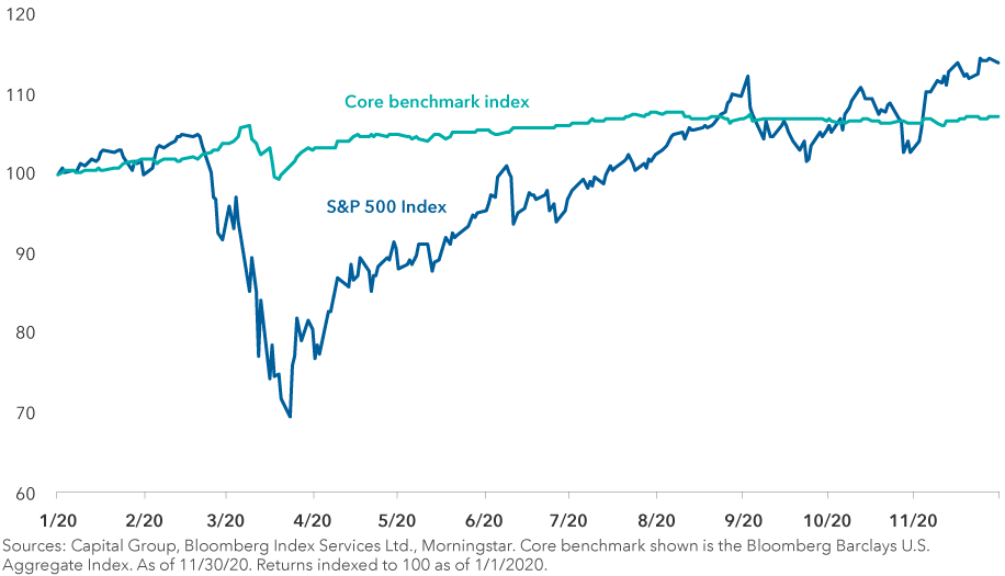 A line chart shows the return of the popular core benchmark, the Bloomberg Barclays U.S. Aggregate Index and the S&P 500 Index, indexed to 100 at January 1, 2020. When stocks entered a bear market earlier this year, down more than 30%, the core benchmark declined only a few percentage points and recovered to a positive return much more quickly than the stock index. Sources: Capital Group, Bloomberg Index Services Ltd., Morningstar. As of November 30, 2020. Returns indexed to 100 as of January 1, 2020.