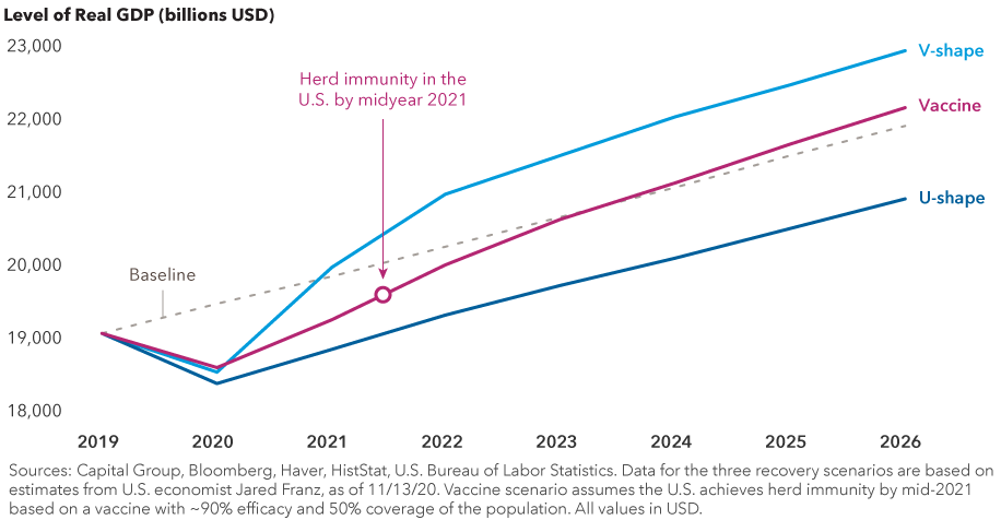 The chart represents U.S. GDP growth from 2019 through 2026, depicting three potential recovery scenarios based on estimates from U.S. economist Jared Franz. A V-shaped recovery scenario depicts a sharp acceleration of growth from the recession in mid-2020 and strong growth in 2021, followed by a solid growth trajectory through 2026. A vaccine recovery scenario shows a more modest rebound in 2021 followed by a solid growth trajectory through 2026. A U-shaped scenario depicts the most modest growth trajectory of the three. All three indicate growth in 2021. GDP growth figures for 2021 through 2026 are estimates. Sources: Capital Group, Bloomberg, Haver, HistStat, U.S. Bureau of Labor Statistics. Data for the three recovery scenarios are based on estimates from U.S. economist Jared Franz, as of November 13, 2020. Vaccine scenario assumes the U.S. achieves herd immunity by mid-2021 based on a vaccine with ~90% efficacy and 50% coverage of the population. All values in USD.