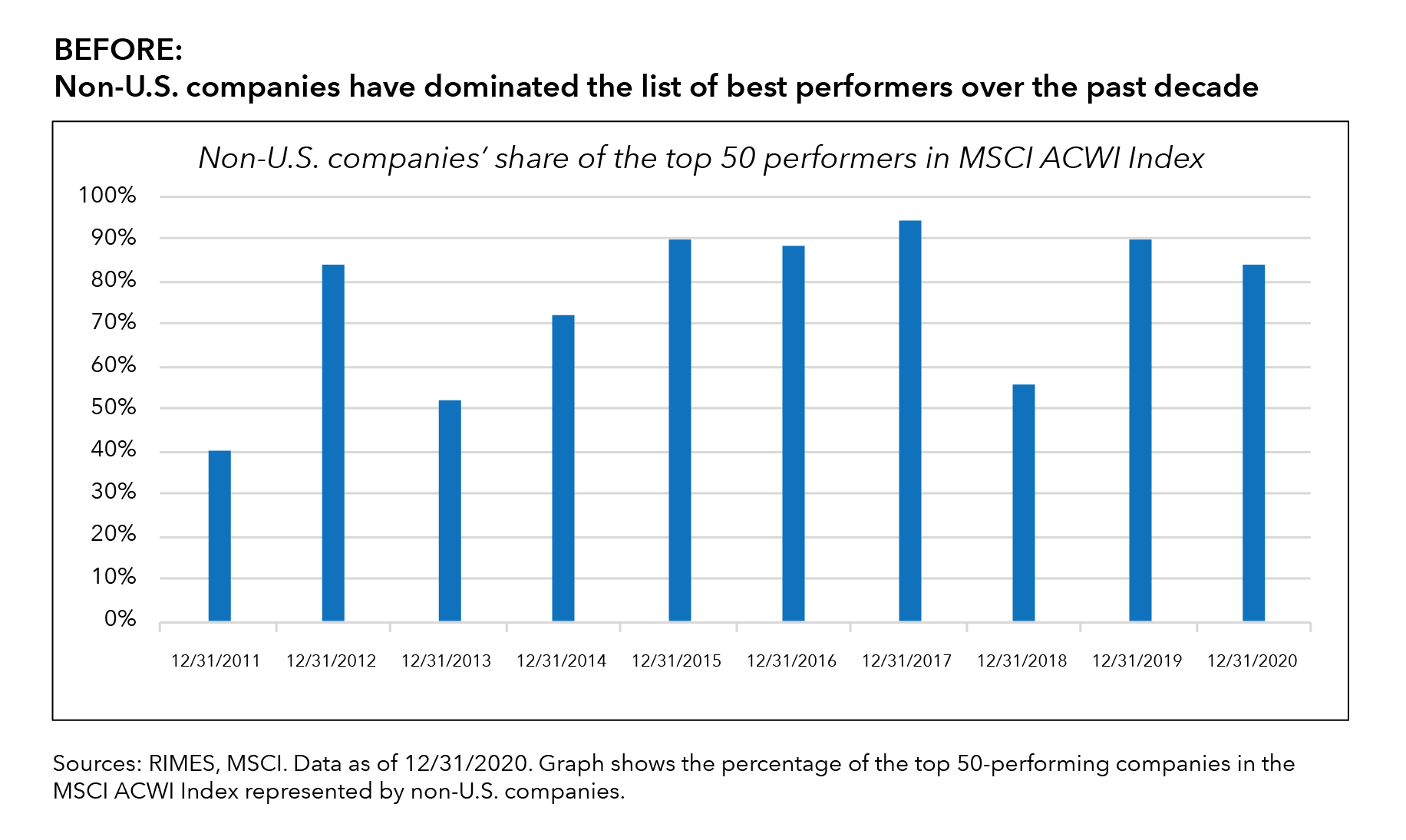 A sample “before” bar chart showing the share of non-U.S. companies within top 50 performers in the MSCI ACWI Index from 2011 to 2020. The chart includes a vertical scale from 0-100%, gridlines and a subhead noting that non-U.S. companies have dominated the list over the past decade. The data is sourced to RIMES and MSCI as of December 31, 2020.
