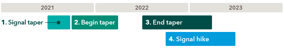 A timeline that shows Capital Group’s expectations regarding the timing of four expected actions that the Fed will take before increasing interest rates. In the second half of 2021, the Fed is expected to first signal tapering. In the second half of 2021 to early 2022, the Fed is expected to begin to taper. In late 2022 to early 2023, the Fed is expected to end tapering. And in late 2022 to early 2023, the Fed is expected to signal an interest rate hike.
