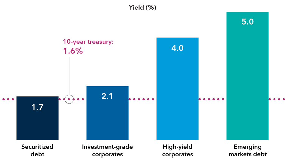A bar chart that shows the yield of securitized debt (1.7%), investment-grade corporates (2.1%), high-yield corporates (4.0%), and emerging markets debt (5.0%) relative to the 10-year U.S. Treasury yield (1.6%) as of May 31, 2021.
