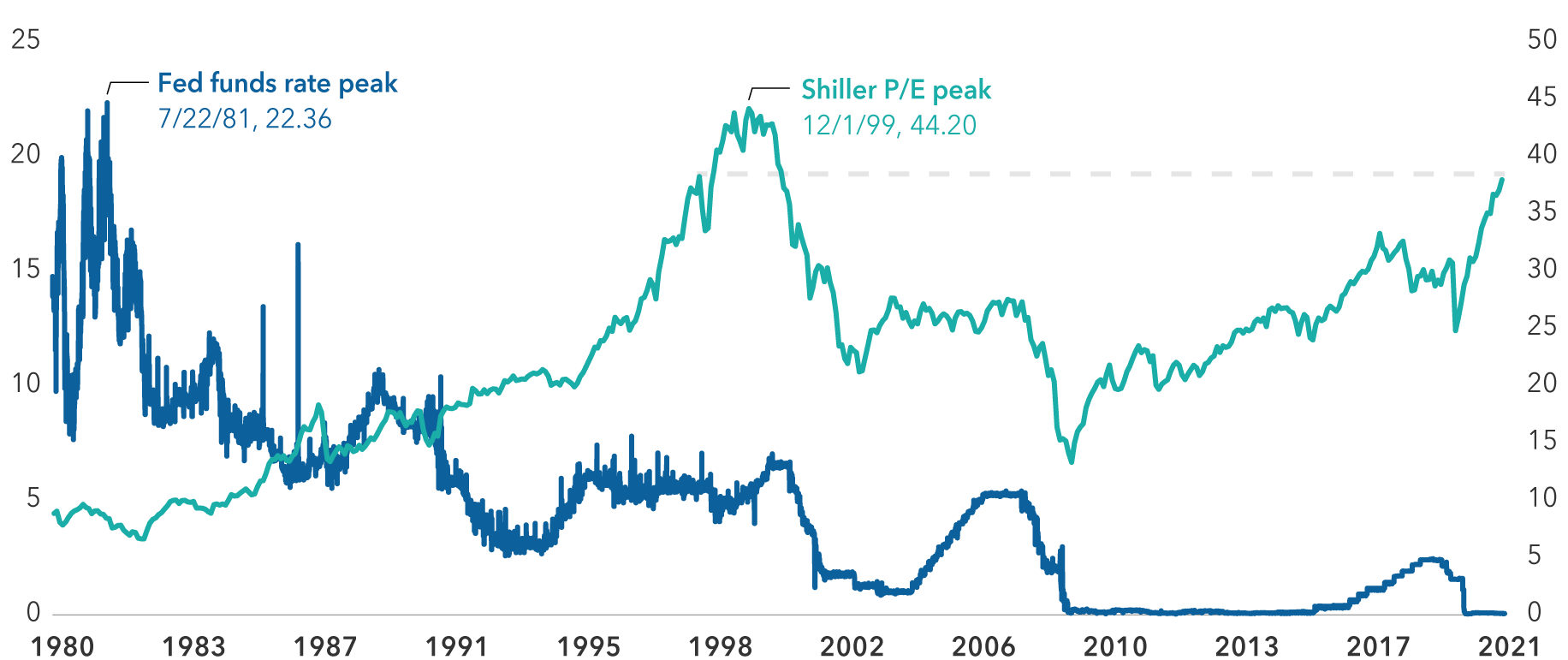 A line chart showing daily observations of the effective federal funds rate and monthly observations of the Shiller P/E ratio from January 1, 1980, through July 1, 2021. The federal funds rate peaked at 22.36 on July 22, 1981, and was at 0.08 on June 30, 2021. The Shiller P/E ratio peaked at 44.20 on December 1, 1999, and was at 37.98 on July 1, 2021, which represents the first month it has been above 37.50 since November 1, 2000.