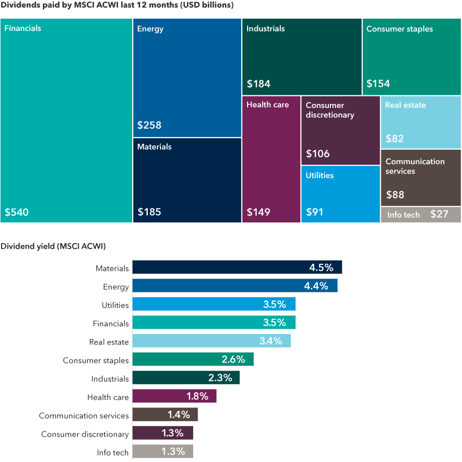 A chart showing dividends paid by sector in the MSCI ACWI index in the past 12 months through June 30, 2022. The financials sector has paid the most dividends at $540 billion; the energy sector has paid $258 billion in dividends; the materials sector has paid $185 billion in dividends; the industrials sector has paid $184 billion in dividends; the consumer staples sector has paid $154 billion in dividends; the health care sector has paid $149 billion in dividends; the consumer discretionary sector has paid $106 billion in dividends; the utilities sector has paid $91 billion in dividends; the communication services sector has paid $88 billion in dividends; the real estate sector has paid $82 billion in dividends; and the information technology sector has paid $27 billion in dividends. Another chart below shows dividend yield by sector of the MSCI ACWI index as of June 30, 2022. The materials sector has the highest dividend yield at 4.5%; the energy sector has the second-highest dividend yield at 4.4%; the utilities and financials sectors both have dividend yields of 3.5%; the real estate sector has a dividend yield of 3.4%; the consumer staples sector has a dividend yield of 2.6%; the industrials sector has a dividend yield of 2.3%; the health care sector has a dividend yield of 1.8%; the communications sector has a dividend yield of 1.4%; and the consumer discretionary and information technology sectors both have dividend yields of 1.3%.