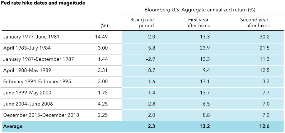 A table showing the returns of aggregate bonds during eight rising rate periods since January 1977. From January 1977 to June 1981, the Fed hiked rates by 14.49% and aggregate bonds gained 2.0% during the rising rate period, 13.3% in the first year after rate hikes and 30.2% in the second year after rate hikes. From April 1983 to July 1984, the Fed hiked rates by 3.00% and aggregate bonds gained 5.8% during the rising rate period, 23.9% in the first year after rate hikes and 21.5% in the second year after rate hikes. From January 1987 to September 1987, the Fed hiked rates by 1.44% and aggregate bonds declined 2.9% during the rising rate period, gained 13.3% in the first year after rate hikes and gained 11.3 in the second year after rate hikes. From April 1988 to May 1989, the Fed hiked rates by 3.31% and aggregate bonds gained 8.7% during the rising rate period, gained 9.4% in the first year after rate hikes and gained 12.5% in the second year after rate hikes. From February 1994 to February 1995, the Fed hiked rates by 3.00% and aggregate bonds declined 1.6% during the rising rate period, gained 17.1% in the first year after rate hikes and gained 3.3% in the second year after rate hikes. From June 1999 to May 2000, the Fed hiked rates by 1.75% and aggregate bonds gained 1.4% during the rising rate period, 13.7% in the first year after rate hikes and 7.7% in the second year after rate hikes. From June 2004 to June 2006, the Fed hiked rates by 4.25% and aggregate bonds gained 2.8% during the rising rate period, 6.5% in the first year after rate hikes and 7.0% in the second year after rate hikes. From December 2015 to December 2018, the Fed hiked rates by 2.25% and aggregate bonds gained 2.0% during the rising rate period, 8.8% in the first year after rate hikes and 7.2% in the second year after rate hikes. On average for all periods, aggregate bonds gained 2.3% during the rising rate period, 13.2% in the first year after rate hikes and 12.6% in the second year after rate hikes.