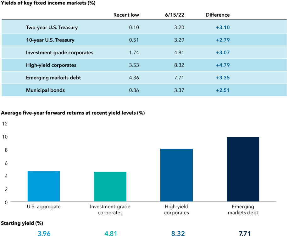 On the top, a table showing the yields of key fixed income markets as of June 15, 2022, including the 2-year U.S. Treasury (recent low of 0.10% vs. June 15, 2022, yield of 3.20%), 10-year U.S. Treasury (recent low of 0.51% vs. June 15, 2022, yield of 3.29%), investment-grade corporates (recent low of 1.74% vs. June 15, 2022, yield of 4.81%), high-yield corporates (recent low of 3.53% vs. June 15, 2022, yield of 8.32%), emerging markets debt (recent low of 4.36% vs. June 15, 2022, yield of 7.71%), and municipal bonds (recent low of 0.86% vs. June 15, 2022, yield of 3.37%). On the bottom is a column graph showing the average 5-year forward returns based on recent yield levels as of May 31, 2022. Based on recent yield levels, the average 5-year forward returns for U.S. aggregate bonds and investment-grade corporates are above 4%; 5-year forward returns for high-yield corporates are above 8% and 5-year forward returns for emerging markets debt are above 9%. 