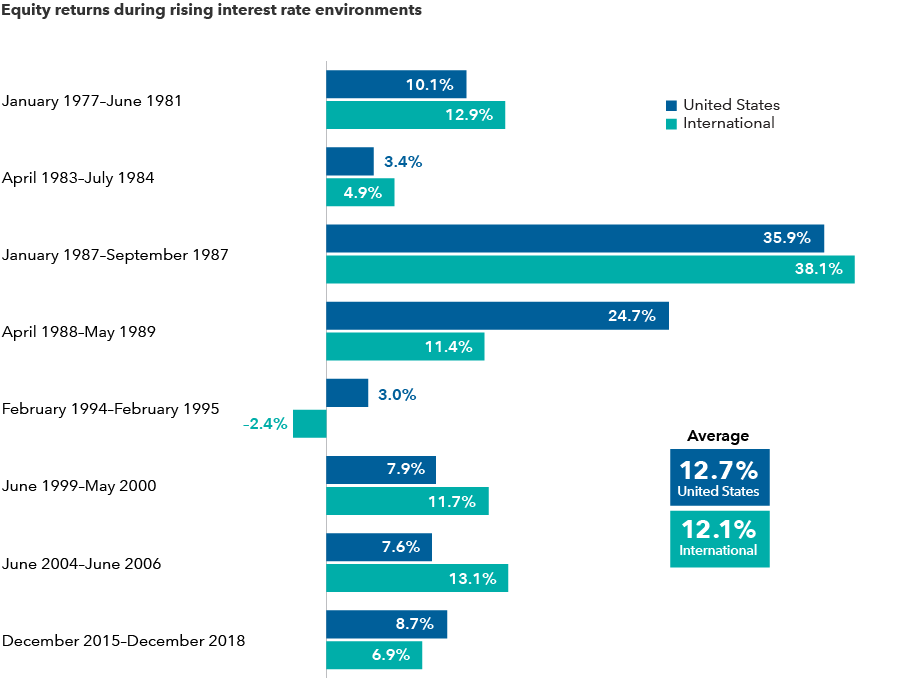 A bar chart showing U.S. and international equity returns during previous rising rate environments from January 1977 to December 2018. U.S. equity returns have averaged 12.7% during the eight most recent rising rate environments, while international equity returns have averaged 12.1%. From January 1977 to June 1981, annualized returns were 10.1% for U.S. equities and 12.9% for international equities. From April 1983 to July 1984, annualized returns were 3.4% for U.S. equities and 4.9% for international equities. From January 1987 to September 1987, annualized returns were 35.9% for U.S. equities and 38.1% for international equities. From April 1988 to May 1989, annualized returns were 24.7% for U.S. equities and 11.4% for international equities. From February 1994 to February 1995, annualized returns were 3.0% for U.S. equities and –2.4% for international equities. From June 1999 to May 2000, annualized returns were 7.9% for U.S. equities and 11.7% for international equities. From June 2004 to June 2006, annualized returns were 7.6% for U.S. equities and 13.1% for international equities. From December 2015 to December 2018, annualized returns were 8.7% for U.S. equities and 6.9% for international equities. 