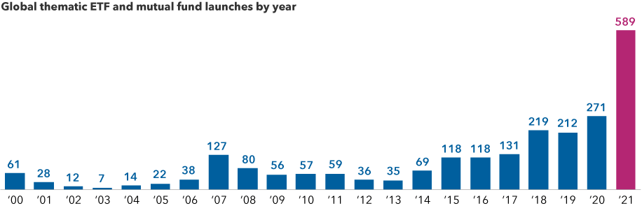 A bar chart showing the number of global thematic ETF and mutual fund launches by year from 2000 to 2021. Thematic ETF and fund launches jumped to a record 589 in 2021. Leading up to 2021, there were 61 launches in 2000, 28 in 2001, 12 in 2002, 7 in 2003, 14 in 2004, 22 in 2005, 38 in 2006, 127 in 2007, 80 in 2008, 56 in 2009, 57 in 2010, 59 in 2011, 36 in 2012, 35 in 2013, 69 in 2014, 118 in 2015, 118 in 2016, 131 in 2017, 219 in 2018, 212 in 2019, and 271 in 2020.