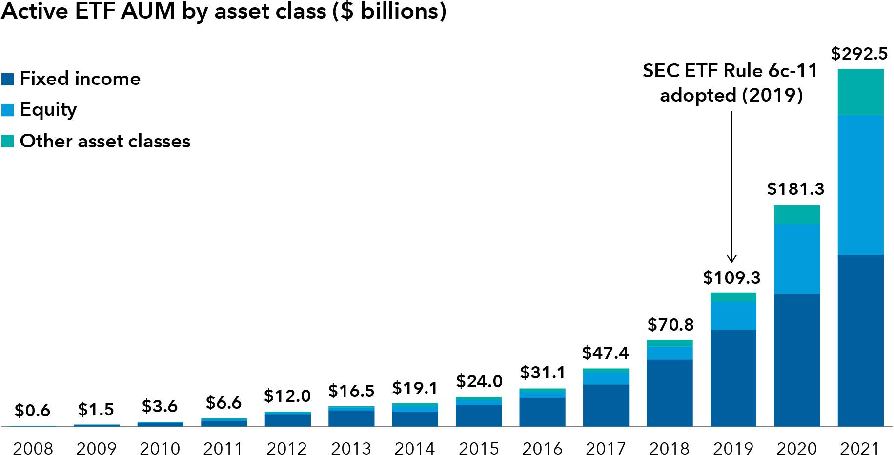 A bar chart showing assets under management (AUM) in active ETFs by year from 2008 to 2021. In 2008, active ETFs had a total AUM of $0.6 billion. It reached $1.5 billion in 2009; $3.6 billion in 2010; $6.6 billion in 2011; $12.0 billion in 2012; $16.5 billion in 2013; $19.1 billion in 2014; $24.0 billion in 2015; $31.1 billion in 2016; $47.4 billion in 2017; and $70.8 billion in 2018. In 2019, the year SEC ETF Rule 6c-11 was adopted, the active ETF total AUM reached $109.3 billion. It rose to $181.3 billion in 2020; and $292.5 billion in 2021. The share of AUM represented by equity and other asset classes increased more dramatically relative to fixed income over the last five years, and surpassed the fixed income AUM for the first time in 2021. 