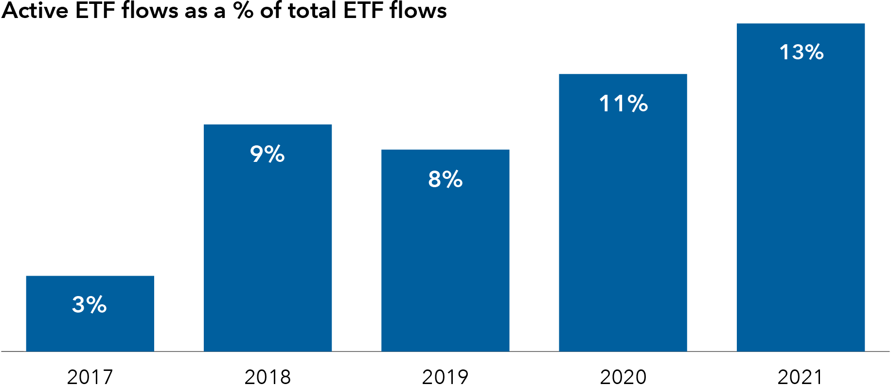 A bar chart showing the percentage of ETF flows represented by active ETFs per year from 2017 to 2021. In 2017, active ETFs represented just 3% of inflows into ETFs. In 2018, active represented 9%, then 8% in 2019, 11% in 2020, and 13% in 2021. 
