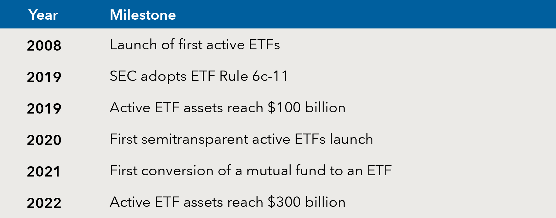 A table showing significant milestones in the evolution of active ETFs. 2008: Launch of first active ETFs. 2019: SEC adopts ETF Rule 6c-11. 2019: Active ETF assets reach $100 billion. 2020: First semitransparent active ETFs launch. 2021: First conversion of a mutual fund to an ETF. 2022: Active ETF assets reach $300 billion.