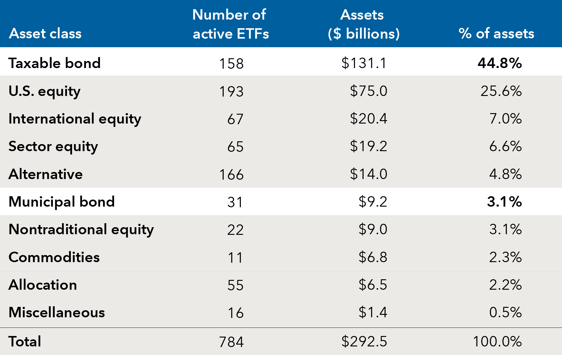A table showing the breakdown of active ETFs by asset class. For taxable bond, there were 158 ETFs representing $131.1 billion, or 44.8% of assets. The data for other asset classes were as follows. U.S. equity: 193 ETFs, $75.0 billion, 25.6%. International equity: 67 ETFs, $20.4 billion, 7.0%. Sector equity: 65 ETFs, $19.2 billion, 6.6%. Alternative: 166 ETFs, $14.0 billion, 4.8%. Municipal bond: 31 ETFs, $9.2 billion, 3.1%. Nontraditional equity: 22 ETFs, $9.0 billion, 3.1%. Commodities: 11 ETFs, $6.8 billion, 2.3%. Allocation: 55 ETFs, $6.5 billion, 2.2%. Miscellaneous: 16 ETFs, $1.4 billion, 0.5%. The total across all asset classes was 784 ETFs, representing $292.5 billion.