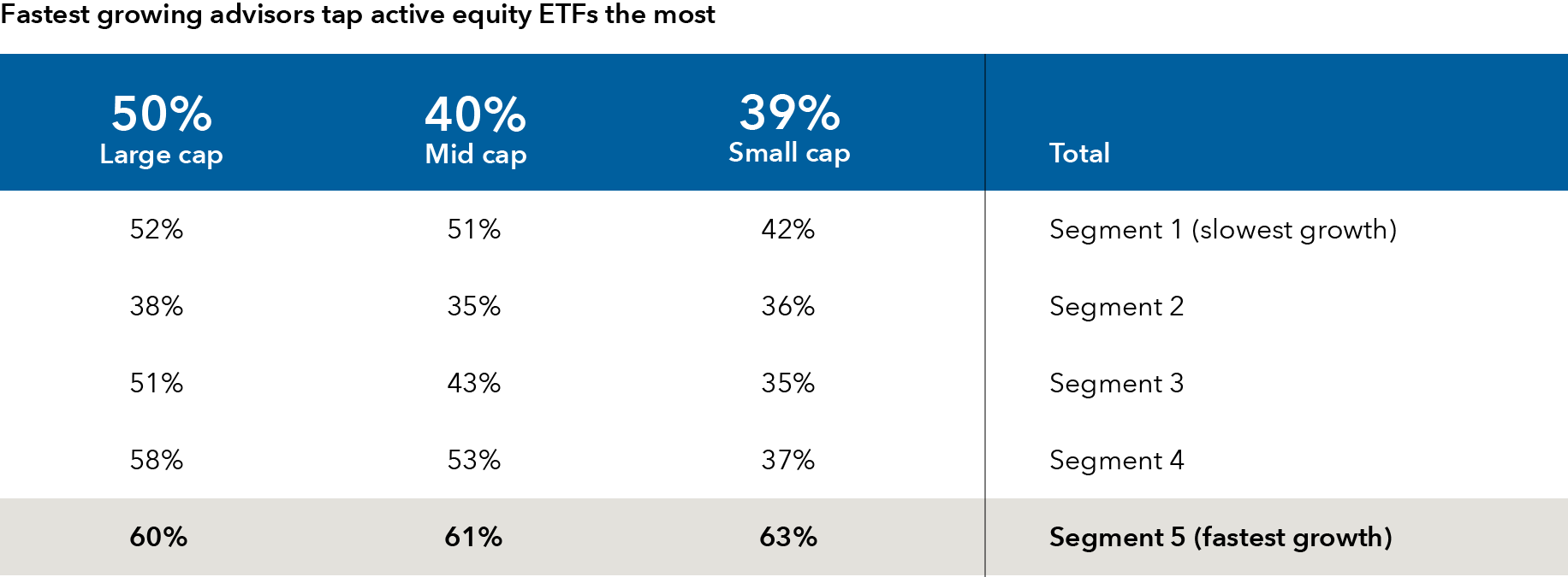 A table showing the percentage of advisors’ active ETF usage by market capitalization, from large cap to mid cap to small cap. In segment 1, which represents the slowest growth advisors in the study, the values were 52% for large cap, 51% for mid cap and 42% for small cap. In segment 2, the values were 38%, 35% and 36%. In segment 3, the values were 51%, 43% and 35%. In segment 4, the values were 58%, 53% and 37%. And in segment 5, which represents the fastest growth advisors, the values were 60%, 61% and 63%. Across all segments, the values were 50% for large cap, 46% for mid cap and 39% for small cap. 