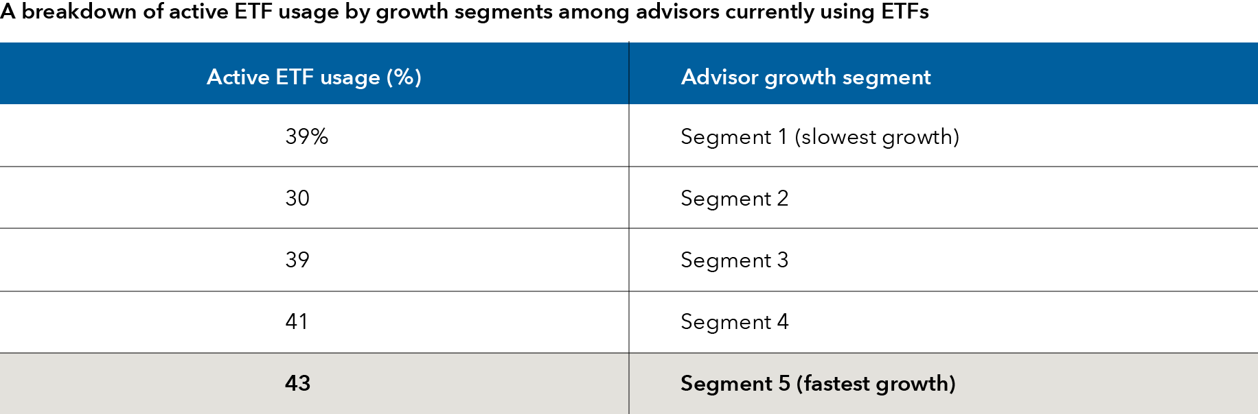 A table showing the percentage of active ETF usage by advisor growth segment. In segment 1, which represents the slowest growth advisors in the study, active ETF usage was 39%. In segment 2, it was 30%. In segment 3, it was 39%. In segment 4, it was 41%. And in segment 5, which represents the fastest growth advisors, active ETF usage was 43%. 
