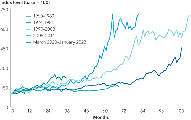 This chart shows the indexed returns of the S&P/TSX Composite Index for past periods of positive returns for the sector, which shows the length of time the index returns increased and sustained positive returns. The prior periods of significant positive returns for the sector include 1960–1969, 1974–1981, 1999–2008, 2009–2014 and March 2020 through January 2023.