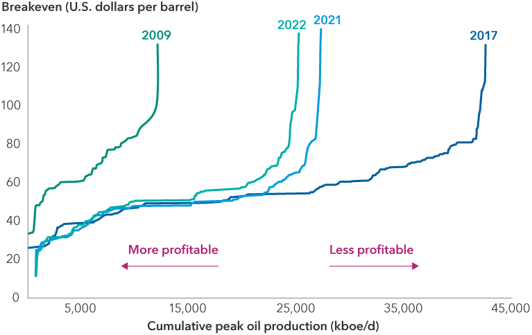 This chart shows the oil production cost curve at specific points in time. The cost curve indicates how much oil would be produced for a given price — a function of determining profitability for producers above the breakeven cost of drilling a new oil well. The years highlighted include 2009, one of the shortest and steepest cost curves for oil, indicating that oil producers were able to produce relatively little supply at very high prices. In contrast, 2017 shows that lower prices of oil were able to sustain higher supply levels. 2021 and 2022 cost curves show that the price needed to bring on new oil supply increased significantly relative to 2017 but not as high as 2009.