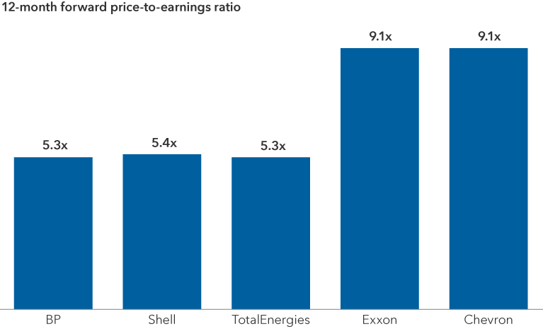 This chart shows the 12-month forward price-to-earnings (P/E) ratios for BP (5.3x), Shell (5.4x), TotalEnergies (5.3x), Exxon (9.1x) and Chevron (9.1x).