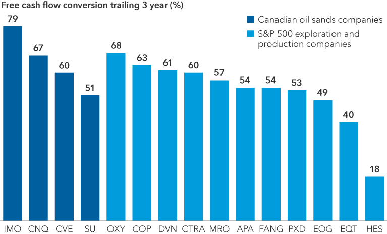 This chart shows the free cash flow conversion, a liquidity ratio that measures a company’s ability to convert its operating profits into free cash flow, over a trailing three-year basis for Canadian oil sands companies versus the S&P exploration and production companies. The Canadian oil sands group includes IMO = Imperial Oil, 79%; CNQ = Canadian Natural Resources Limited, 67%; CVE = Cenovus Energy, 60%; SU = Suncor Energy, 51%. The S&P 500 oil and gas exploration and production peer group includes OXY = Occidental Petroleum Corporation, 68%; COP = ConocoPhillips, 63%; DVN = Devon Energy Corporation, 61%; CTRA = Coterra Energy, 60%; MRO = Marathon Oil Corporation, 57%; APA = APA Corporation, 54%; FANG = Diamondback Energy, 54%; PXD = Pioneer Natural Resources Company, 53%; EOG = EOG Resources, 49%; EQT = EQT Corporation, 40%; HES = Hess Corporation, 18%.