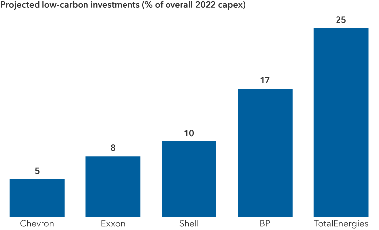 This chart shows how much capital expenditure European and U.S. oil and gas supermajor companies dedicated to low-carbon investments in 2022, according to a study by InfluenceMap. The European oil and gas supermajors dedicated the following respective amounts to low carbon investments: Total Energies, 25%; BP, 17%; Shell, 10%. The U.S. oil and gas supermajors dedicated the following amounts: ExxonMobil, 8%; Chevron, 5%.