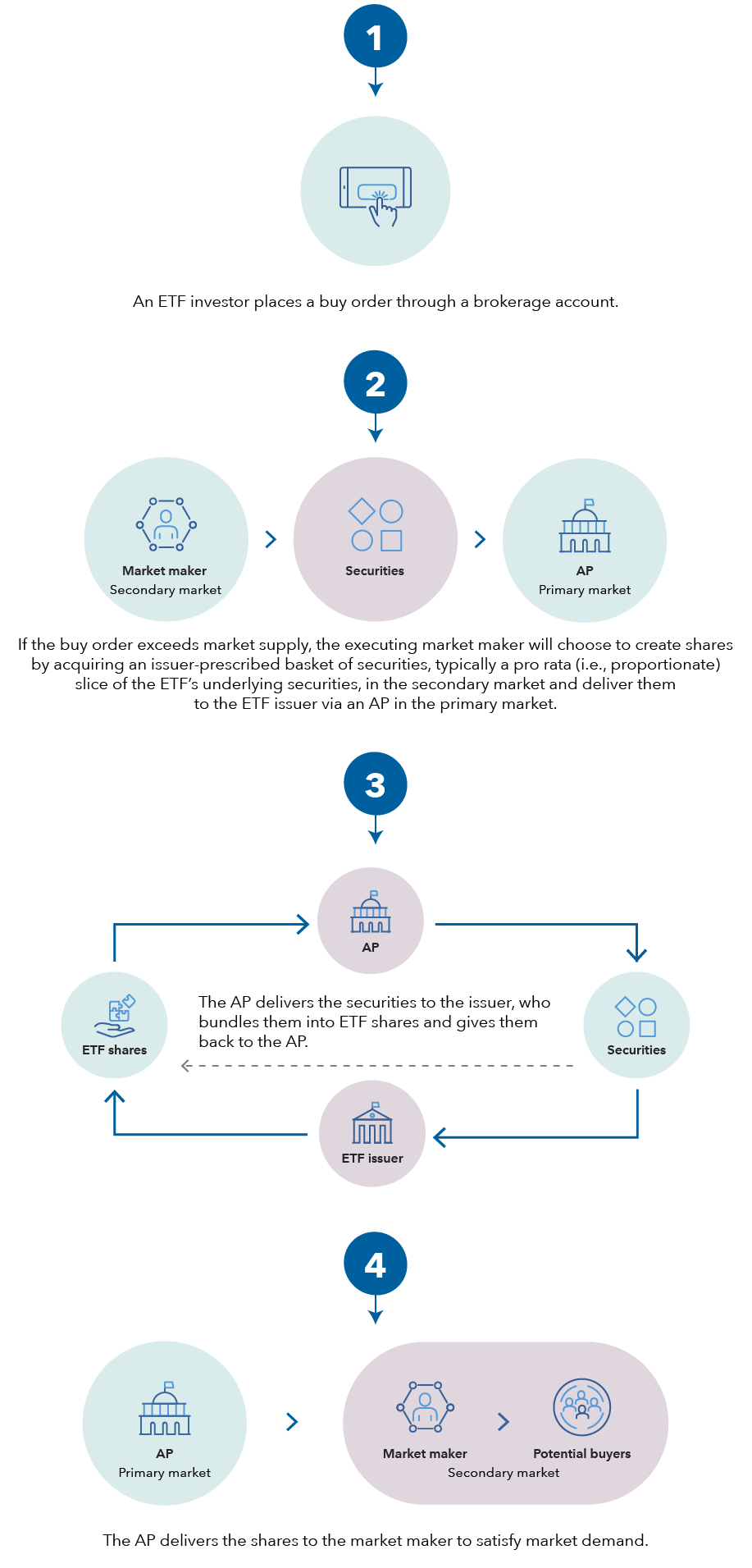 A infographic of the ETF creation process, which allows the number of ETF shares to increase as needed, depending on market demand. First, an ETF places a buy order through a brokerage account. If the buy order exceeds the market supply, the executing market maker will choose to create shares by acquiring an issuer-prescribed basket of securities, typically a pro-rata (i.e., proportionate) slice of the ETF’s underlying securities, in the secondary market and deliver them to the ETF issuer via an AP in the primary market. Then, the AP delivers the securities to the issuer who bundles them into ETF shares and gives them back to the AP. Finally, the AP delivers the shares to the market maker to satisfy demand.