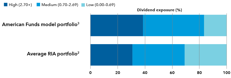 A horizontal bar chart comparing the American Funds model portfolio dividend exposure to the average RIA portfolio dividend exposure.  The bars are divided into high (2.70 and higher), medium (0.70 to 2.69) and low (0.00 to 0.69) based on the dividend exposure percentage. The American Funds model portfolio bar shows  about 39 percent high, 45 percent medium and 17 percent low. In comparison, the average RIA portfolio bar shows approximately 31 percent high, 39 percent medium and 31 percent low.