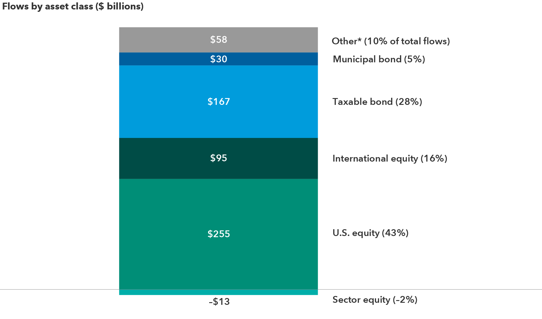 A stacked bar chart showing the 2022 ETF flows for various asset classes. Sector equity ETFs had $13 billion of outflows, resulting in a negative 2% impact to overall ETF flows. U.S. equity ETFs gathered $255 billion, or 43% of inflows; international equity ETFs gathered $95 billion, or 16% of inflows; taxable bond ETFs gathered $167 billion, or 28% of inflows; municipal bond ETFs gathered $30 billion, or 5% of inflows; and all other categories gathered $58 billion, or 10% of inflows.