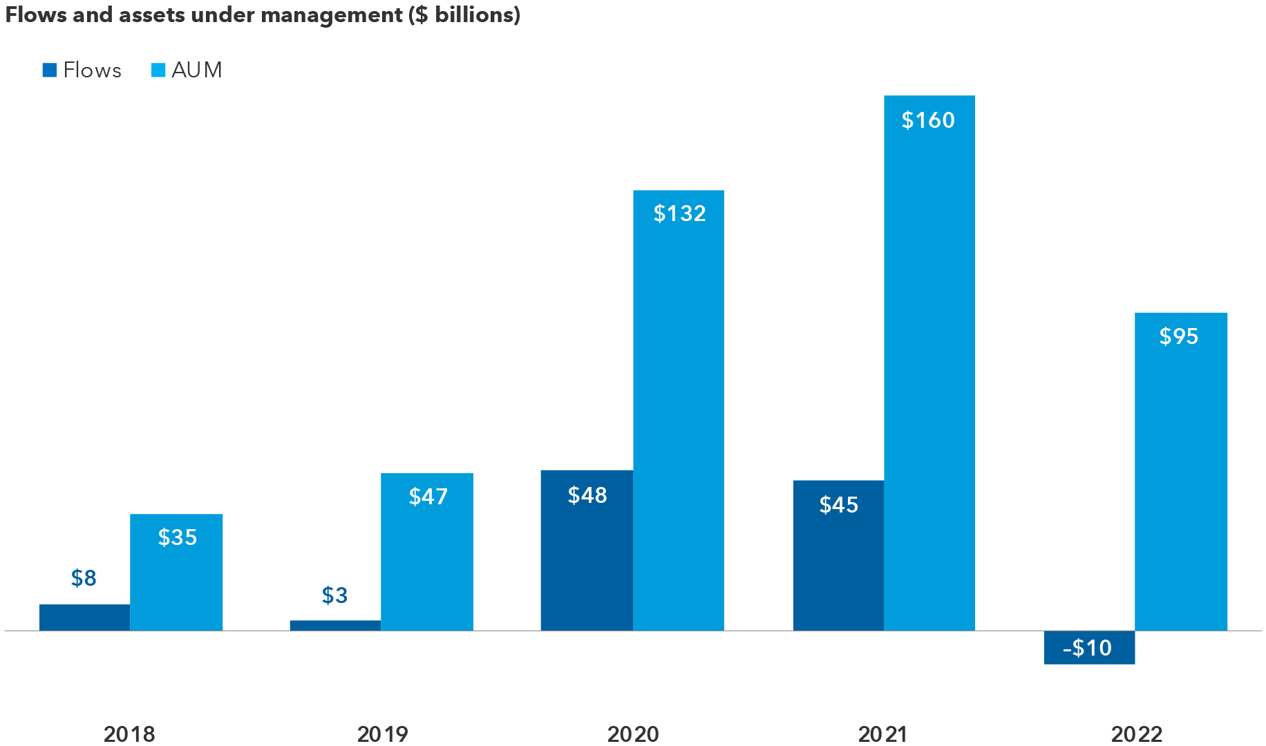 A bar chart showing annual U.S. thematic ETF flows and assets under management (AUM) from 2018 to 2022. In 2018, thematic ETFs had inflows of $8 billion, which helped drive AUM to $35 billion. In 2019, thematic ETFs had inflows of $3 billion as AUM rose to $47 billion. In 2020, thematic ETFs had inflows of $48 billion as AUM rose to $132 billion. In 2021, thematic ETFs had inflows of $45 billion as AUM rose to $160 billion. In 2022, thematic ETFs had outflows of $10 billion as AUM fell to $95 billion.