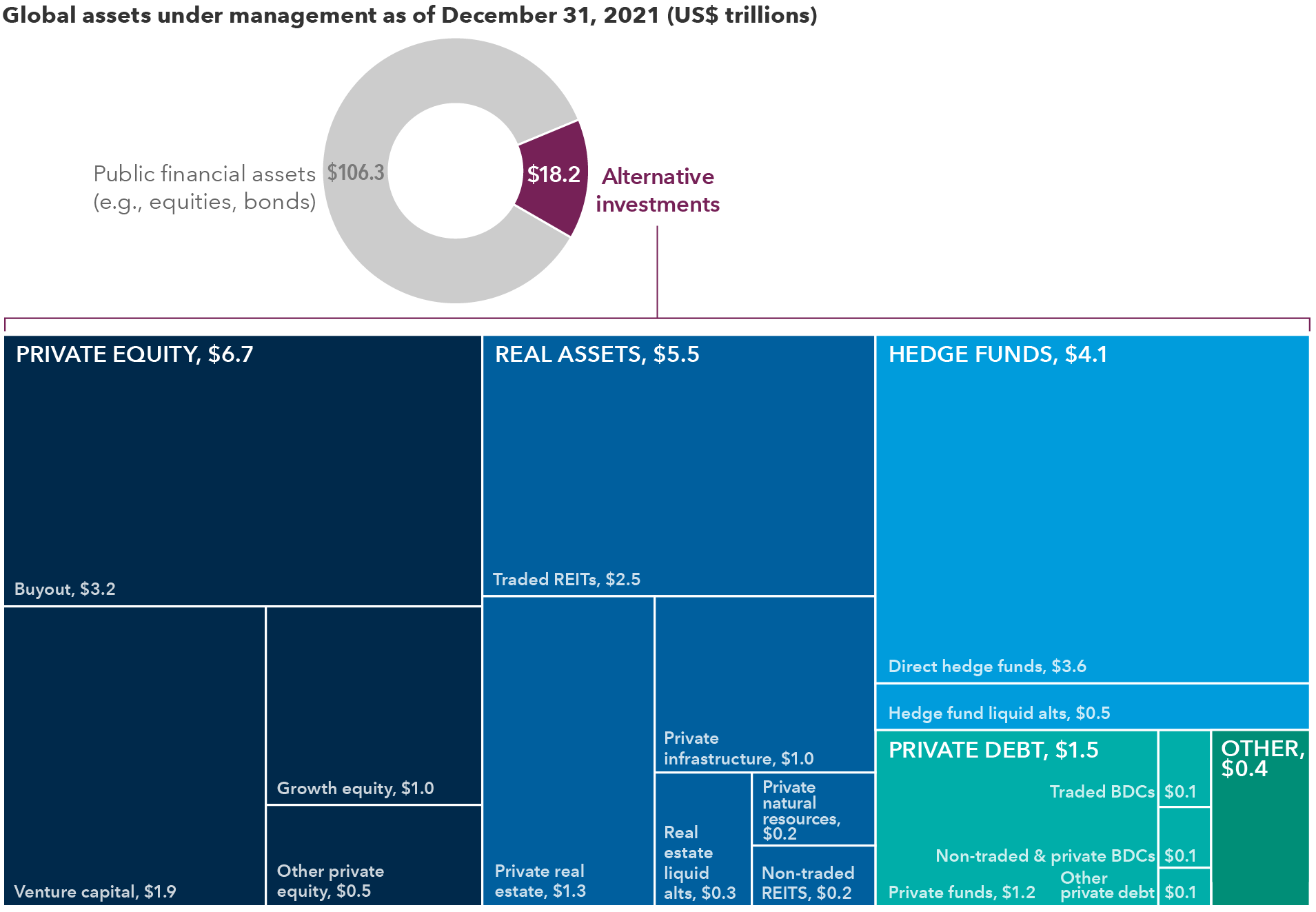 A pie chart showing global assets under management broken into Public financial assets, which represent $106.3 trillion, and Alternative investments, which represent $18.2 trillion. Below that, a tree map chart breaks down the Alternative investments portion, which includes: $6.7 trillion in Private equity; $5.5 trillion in Real assets; $4.1 trillion in Hedge funds; $1.5 trillion in Private debt; and $0.4 trillion in other alternative investments. Private equity includes: $3.2 trillion in buyout; $1.9 trillion in venture capital; $1.0 trillion in growth equity; and $0.5 trillion in other private equity. Real assets includes: $2.5 trillion in traded REITs; $1.3 trillion in private real estate; $1.0 trillion in private infrastructure; $0.3 trillion in real estate liquid alts; $0.2 trillion in private natural resources; and $0.2 trillion in non-traded REITs. Hedge funds includes: $3.6 trillion in direct hedge funds and $0.5 trillion in hedge fund liquid alts. Private debt includes: $1.2 trillion in private funds; $0.1 trillion in traded BDCs; $0.1 trillion in non-traded and private BDCs; and $0.1 trillion in other private debt.