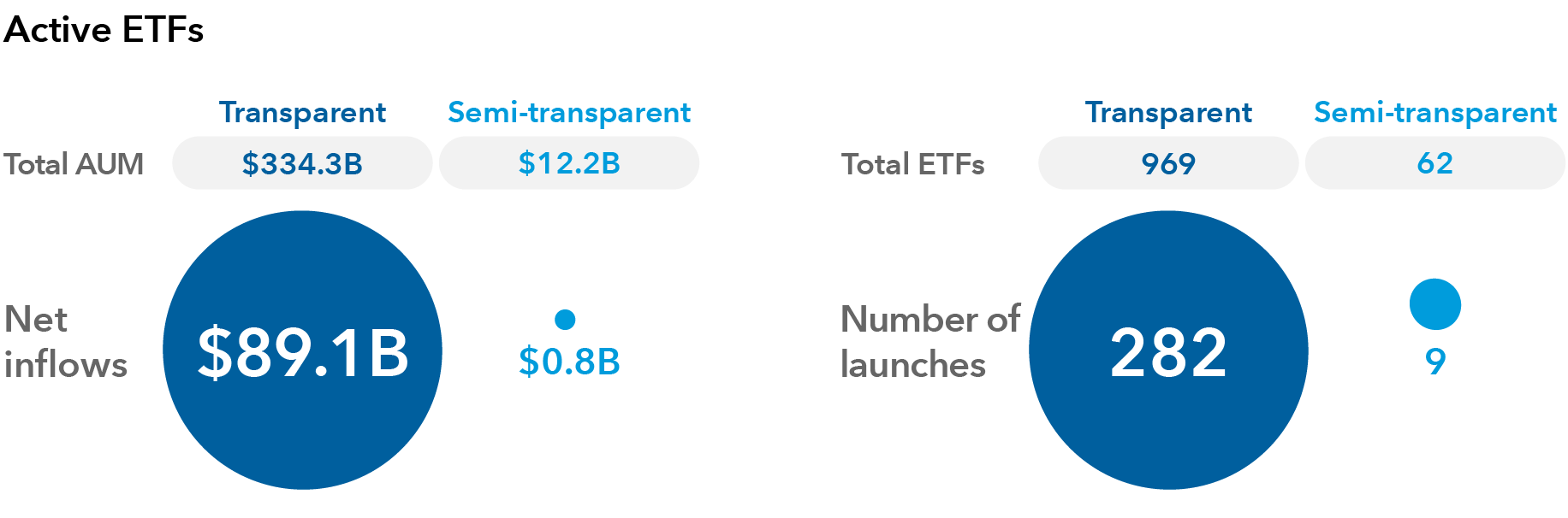 A graphic comparing 2022 data for transparent and semi-transparent active ETFs. Transparent ETFs saw net inflows of $89.1 billion for a total AUM of $334.3 billion. Semi-transparent ETFs saw net inflows of $0.8 billion for a total AUM of $12.2 billion. There were 282 new transparent ETF launches for a total of 969, and 9 new semi-transparent ETF launches for a total of 62.