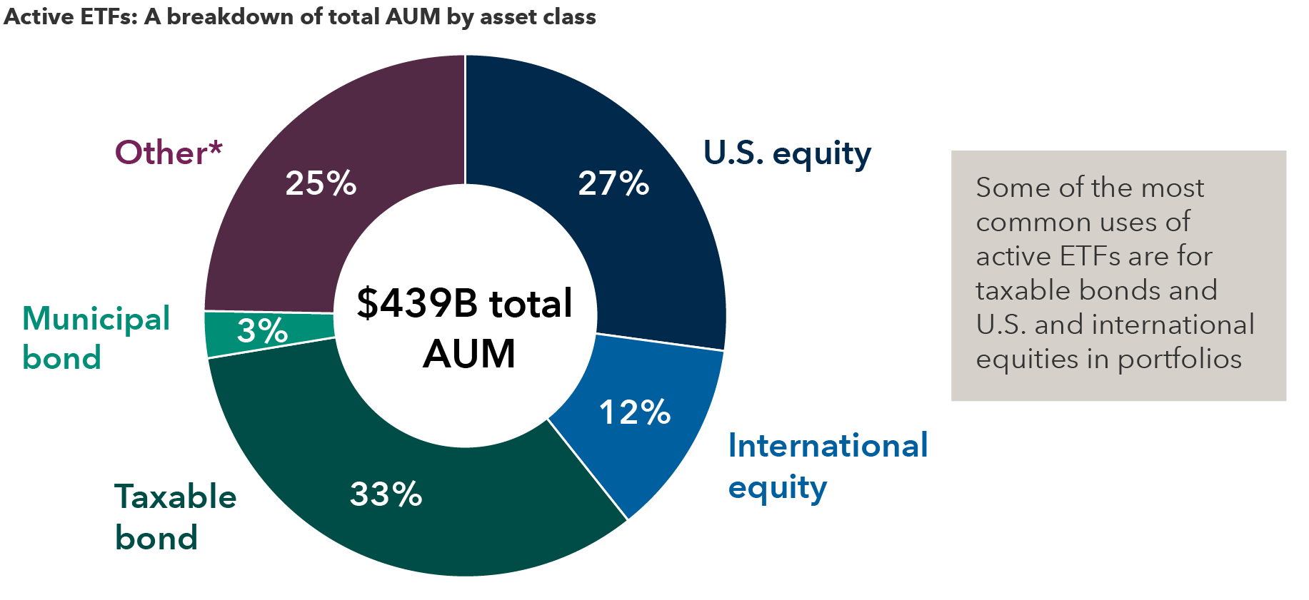 A pie chart showing the breakdown of the $439 billion total active ETF AUM by asset class. U.S. equity represents 27%. International equity represents 12%. Taxable bond represents 33%. Municipal bond represents 3%. The “Other” category represents 25% and includes commodities, alternatives, allocation, nontraditional equity, sector equity and miscellaneous. A text callout to the right of the chart states that some of the most common uses of active ETFs are for taxable bonds and U.S. and international equities in portfolios.