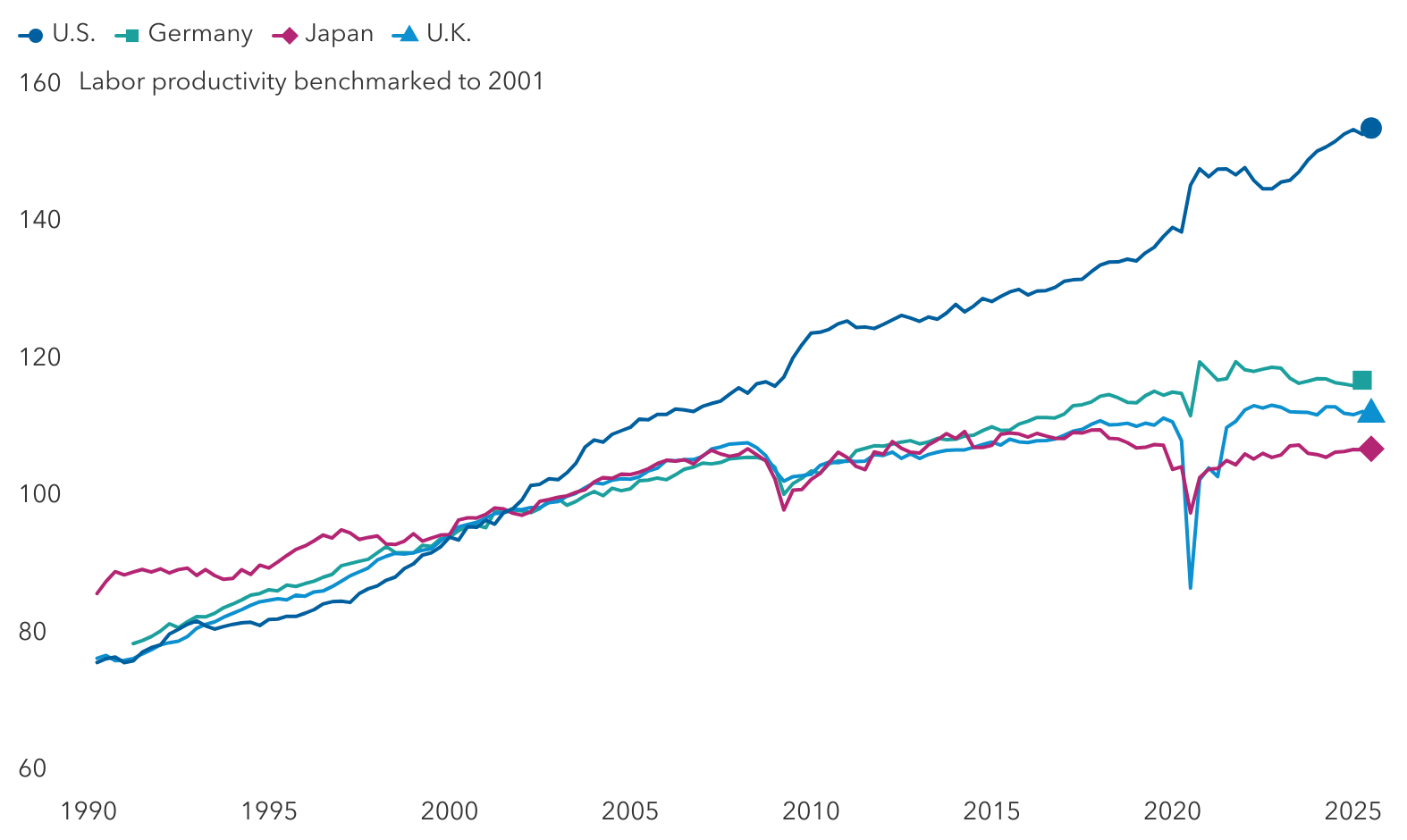 A line chart titled "U.S. labor productivity gap widening over other major economies " shows labor productivity trends across the U.S., U.K., Germany, and Japan from 1990-2025. The vertical axis spans from 60 to 140, which is indexed to 100 in 2001. The chart illustrates that U.S. productivity has consistently outpaced its peers since the dot-com era, with a notable acceleration in growth relative to the U.K., Germany, and Japan coming out of both the great financial crisis and Covid-19 pandemic.
