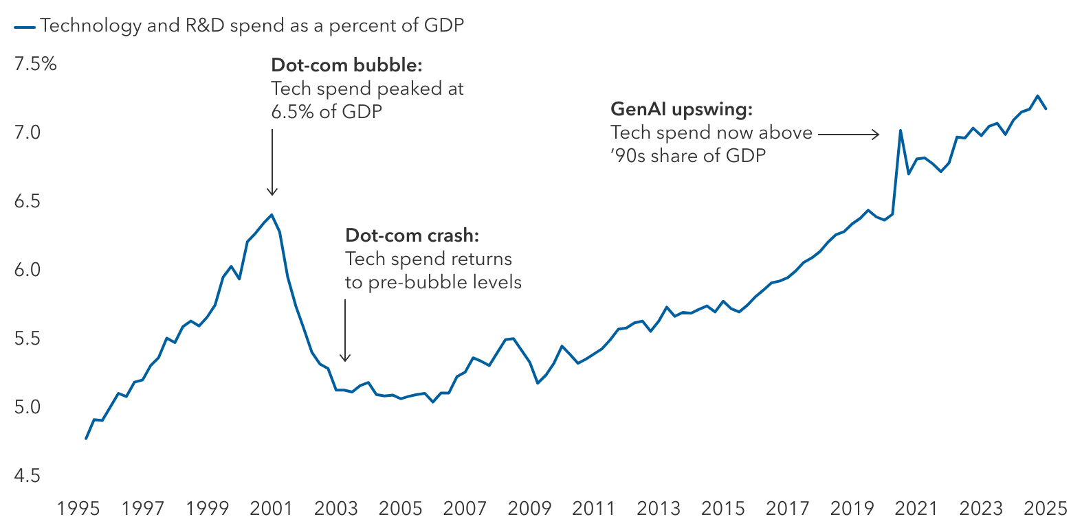 A line chart titled "Technology spending share of U.S. GDP" shows U.S. technology spending as a percentage of GDP from 1995 to 2025. The vertical axis spans from 4.5% to 8% which represents the range in which technology spending as a % of GDP has fluctuated during the period. The chart highlights fluctuations during two major tech booms: the dot-com era and the generative AI surge. Tech spending peaked at 6.5% of GDP during the dot-com boom, then declined to 5.1% after the bubble burst. In 2020, spending surpassed the dot-com peak and has since grown to 7.5%, driven by increased investment in generative AI.